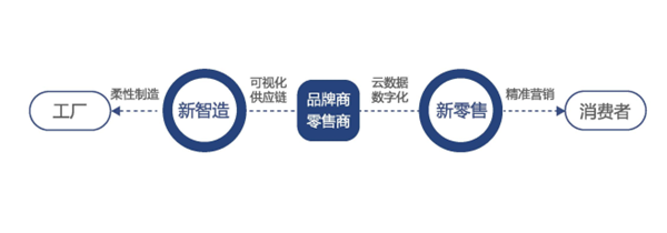 新零售時代服飾企業信息化管理的路徑探索 以互聯網銷售為核心